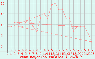 Courbe de la force du vent pour Milford Haven