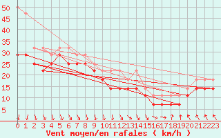 Courbe de la force du vent pour Oulu Vihreasaari