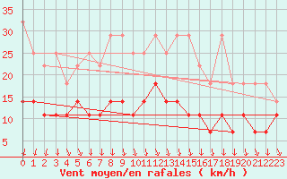 Courbe de la force du vent pour Angermuende