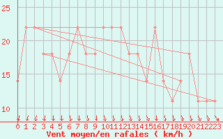 Courbe de la force du vent pour Helsinki Kaisaniemi