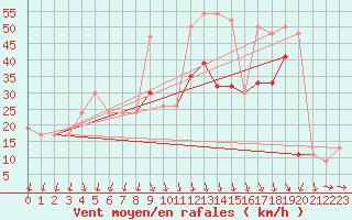 Courbe de la force du vent pour Magilligan