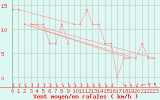 Courbe de la force du vent pour Vaala Pelso
