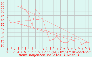 Courbe de la force du vent pour Monte Scuro