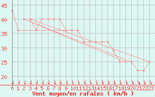 Courbe de la force du vent pour Liperi Tuiskavanluoto