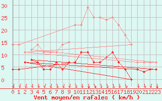 Courbe de la force du vent pour Somosierra