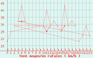 Courbe de la force du vent pour Siofok