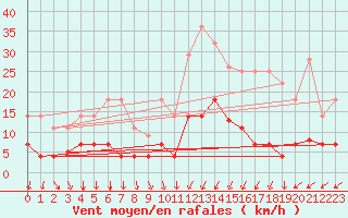 Courbe de la force du vent pour Valdepeas