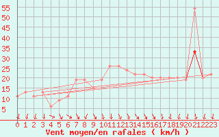 Courbe de la force du vent pour Scampton