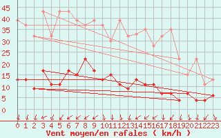 Courbe de la force du vent pour Napf (Sw)