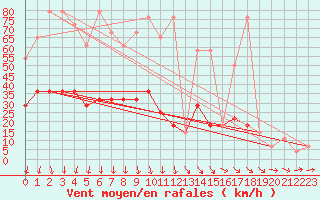 Courbe de la force du vent pour Hirschenkogel