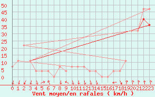 Courbe de la force du vent pour Alpinzentrum Rudolfshuette