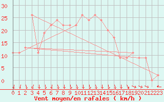 Courbe de la force du vent pour Valley