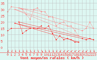 Courbe de la force du vent pour Leucate (11)