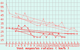 Courbe de la force du vent pour Kahler Asten