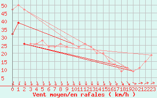 Courbe de la force du vent pour Manston (UK)