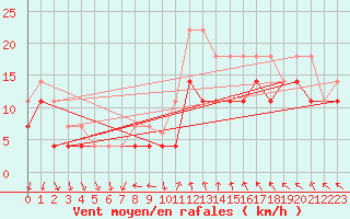 Courbe de la force du vent pour Inari Angeli