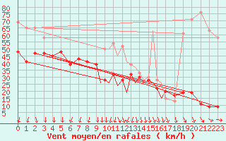 Courbe de la force du vent pour Tiree