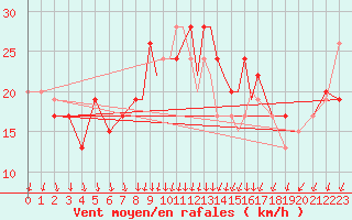 Courbe de la force du vent pour Shoream (UK)