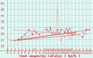 Courbe de la force du vent pour Shoream (UK)