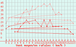 Courbe de la force du vent pour Jomala Jomalaby