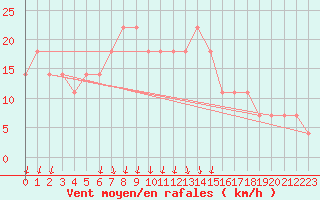 Courbe de la force du vent pour Ostroleka