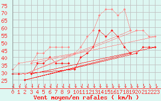 Courbe de la force du vent pour Lauwersoog Aws