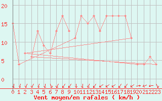 Courbe de la force du vent pour Soria (Esp)