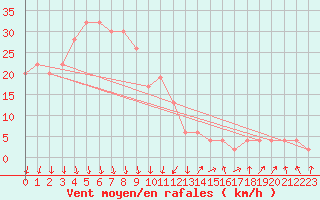 Courbe de la force du vent pour Fukuoka