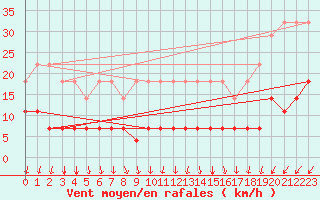 Courbe de la force du vent pour Gaardsjoe