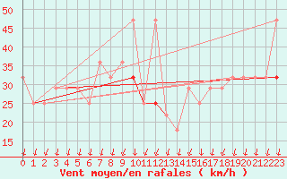 Courbe de la force du vent pour Villacher Alpe