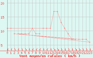 Courbe de la force du vent pour Cardinham