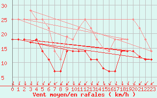 Courbe de la force du vent pour Sande-Galleberg