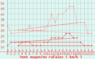 Courbe de la force du vent pour Potsdam