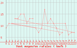 Courbe de la force du vent pour Rhyl