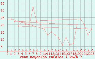 Courbe de la force du vent pour Paganella