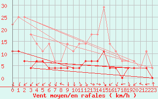 Courbe de la force du vent pour Bistrita