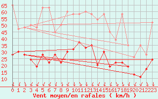 Courbe de la force du vent pour Guetsch