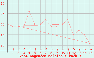 Courbe de la force du vent pour Redesdale Aws