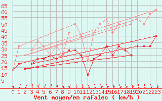 Courbe de la force du vent pour Sines / Montes Chaos