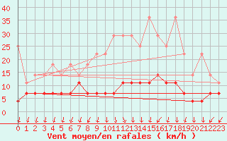 Courbe de la force du vent pour Offenbach Wetterpar