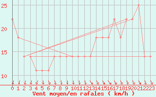 Courbe de la force du vent pour Lisbonne (Po)
