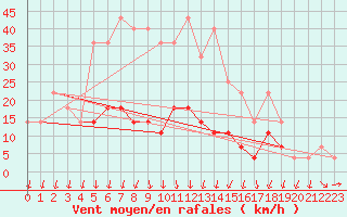 Courbe de la force du vent pour Rimnicu Sarat