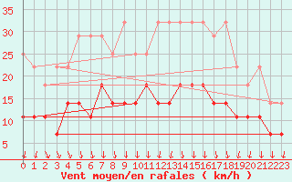 Courbe de la force du vent pour Nuerburg-Barweiler