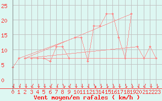 Courbe de la force du vent pour Lisbonne (Po)