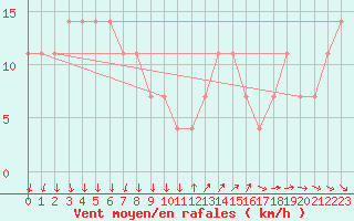 Courbe de la force du vent pour Brunnenkogel/Oetztaler Alpen