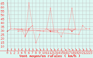 Courbe de la force du vent pour Loppa