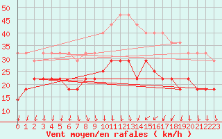 Courbe de la force du vent pour Hoburg A