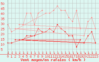 Courbe de la force du vent pour De Bilt (PB)