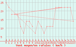 Courbe de la force du vent pour Brunnenkogel/Oetztaler Alpen