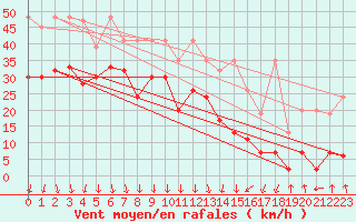 Courbe de la force du vent pour Valbella